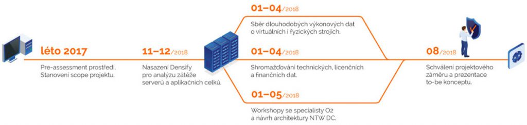 Konsolidace network datacentra O2 | ORBIT