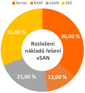 Rozložení nákladů VMware vSAN v O2 | ORBIT