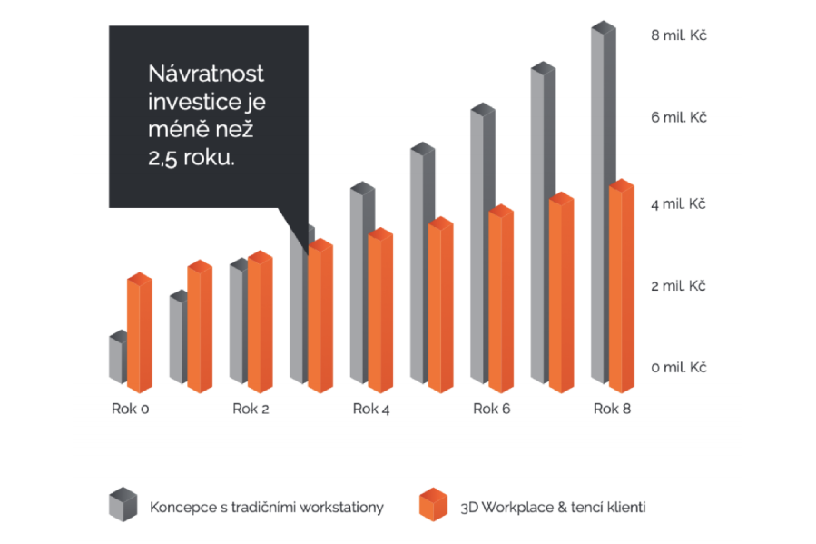 Cenové srovnání 3D Workplace | ORBIT