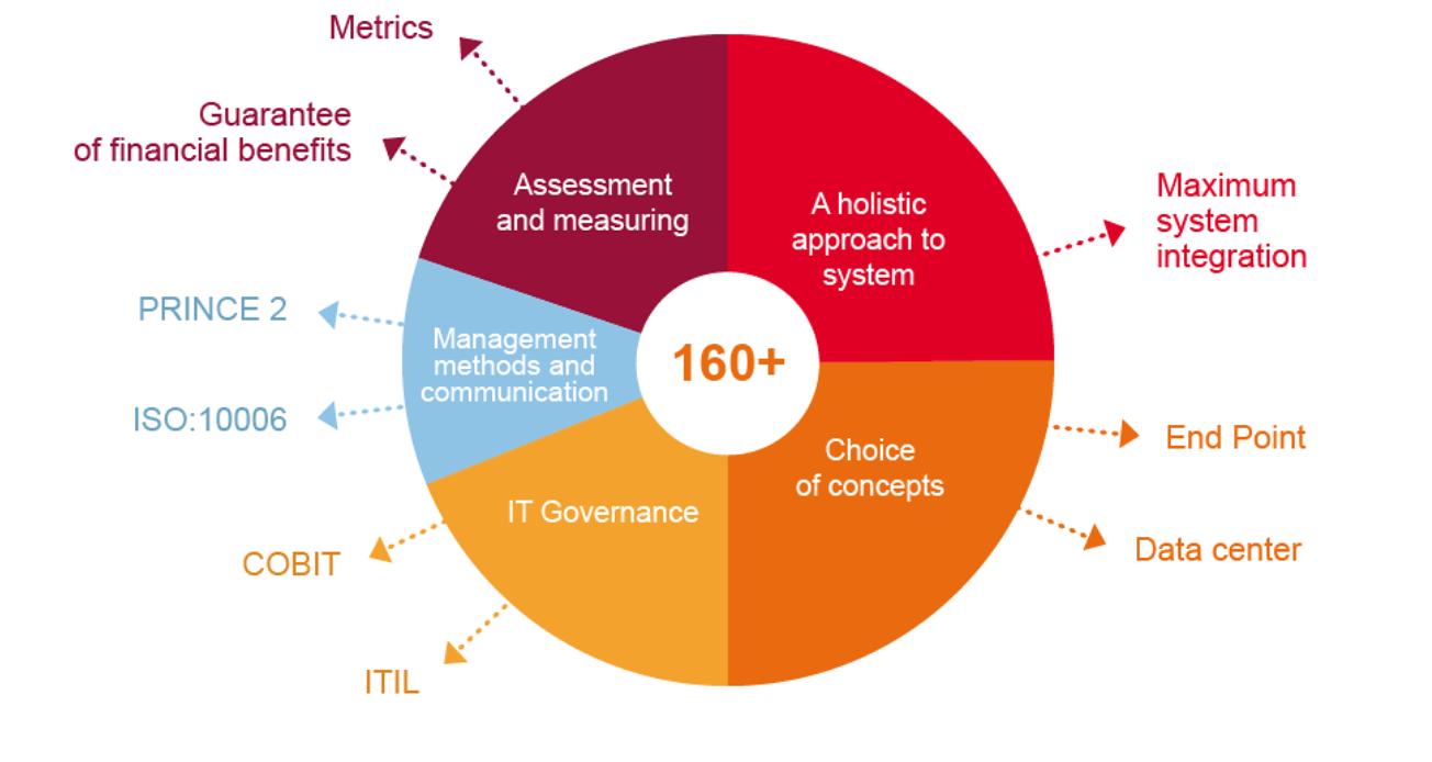 ORBIT 160+ methodology for IT Assessment