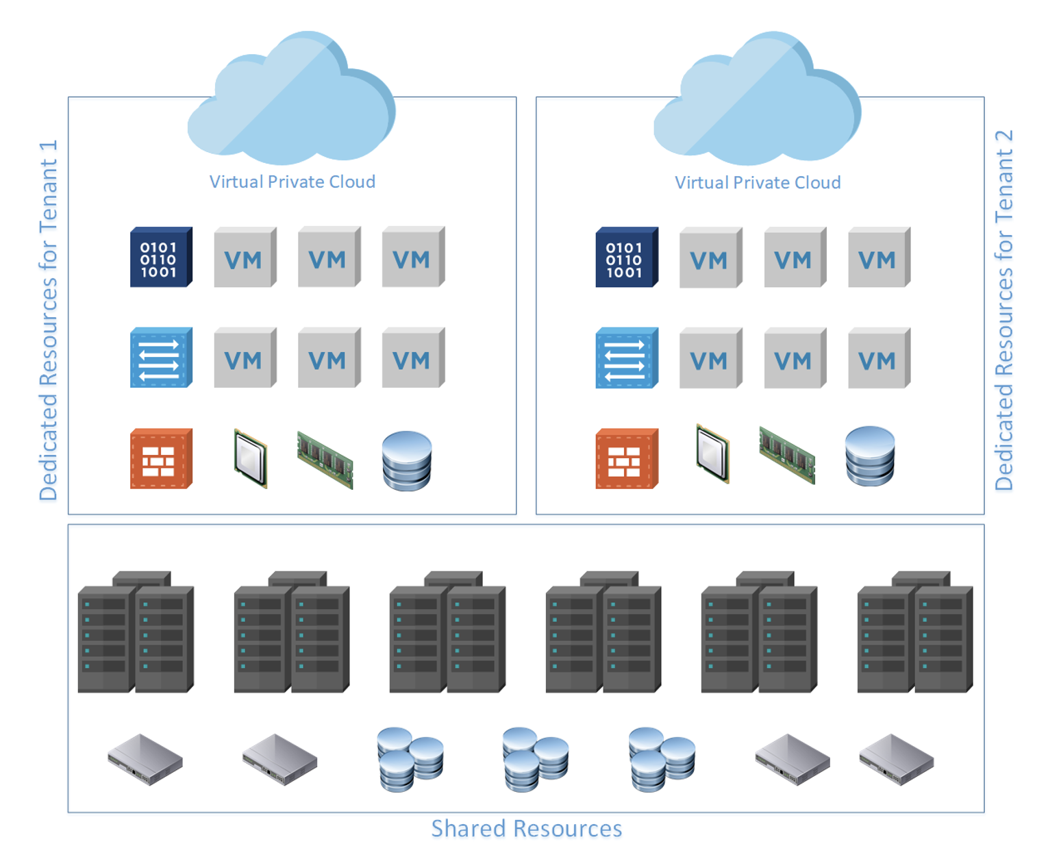 Virtual private cloud | Cloud types: which cloud is which? | ORBIT Cloud Encyclopedia