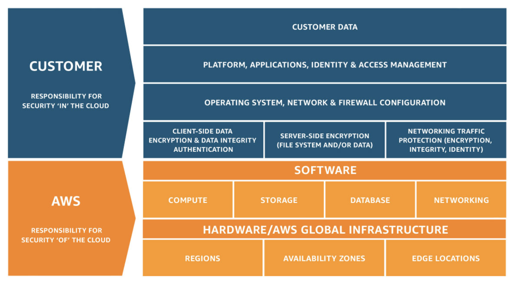 AWS Shared Responsibility Model | Typy cloudu: tápete, který cloud je který? | Encyklopedie cloudu ORBIT