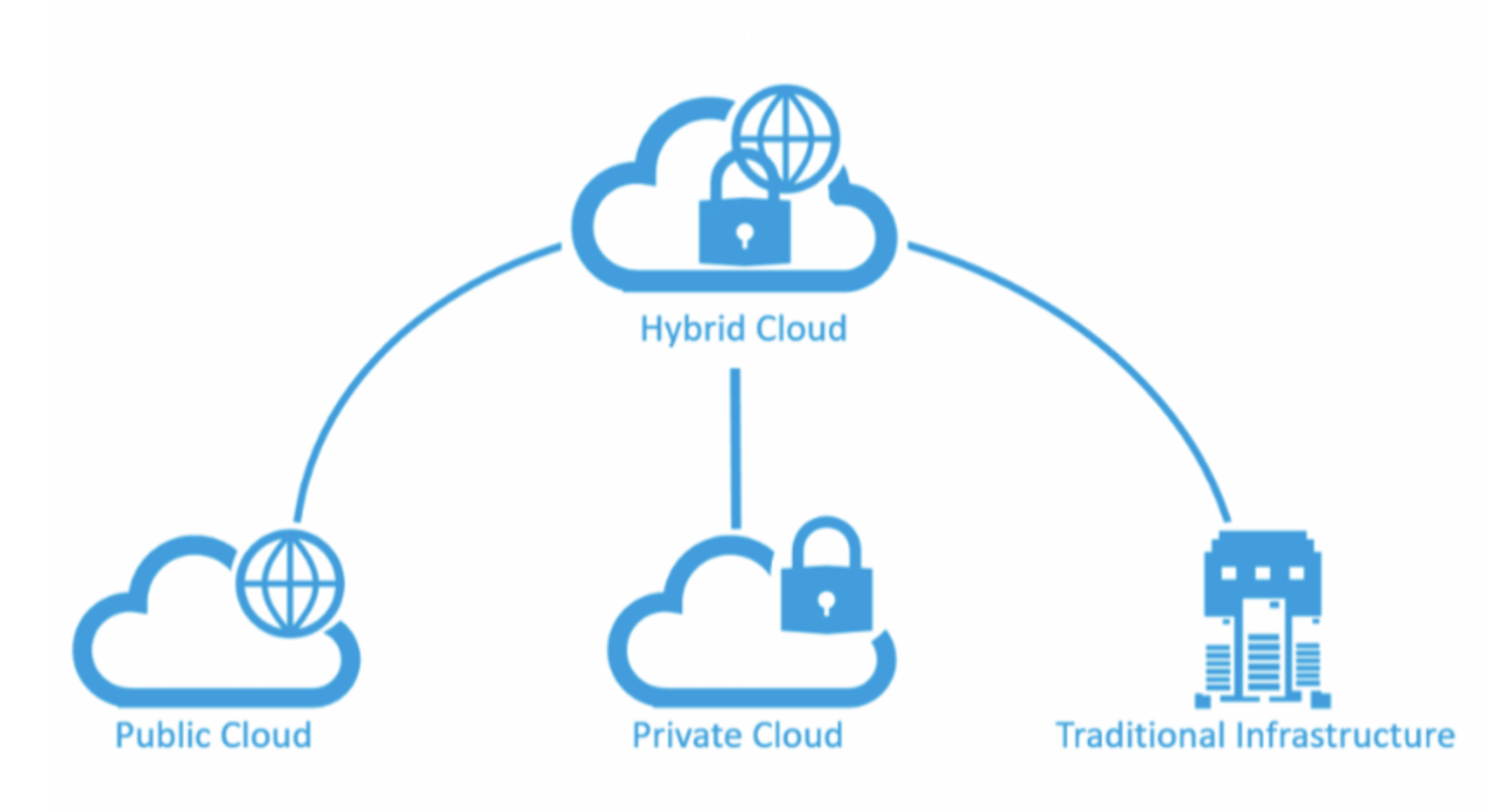 Hybrid cloud | Cloud types: which cloud is which? | ORBIT Cloud Encyclopedia