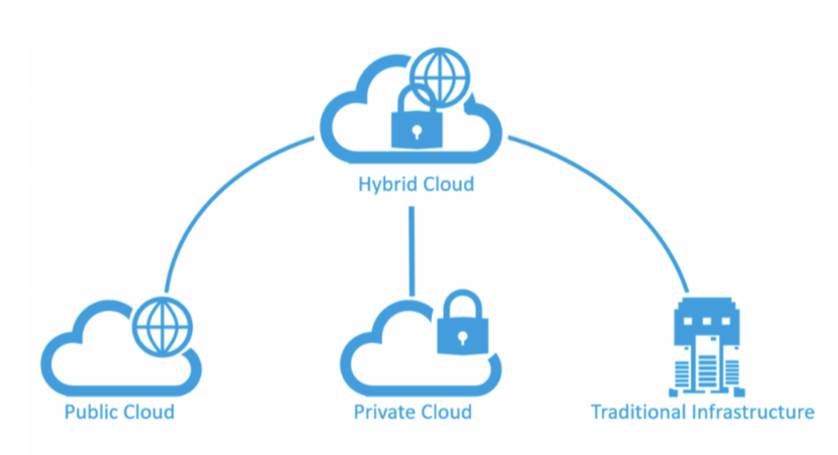 Hybrid cloud | Cloud types: confused about which cloud is which | ORBIT Cloud Encyclopedia