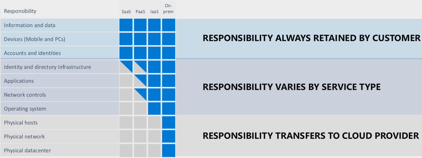 Sdílený model odpovědnosti, IaaS | Encyklopedie cloudu