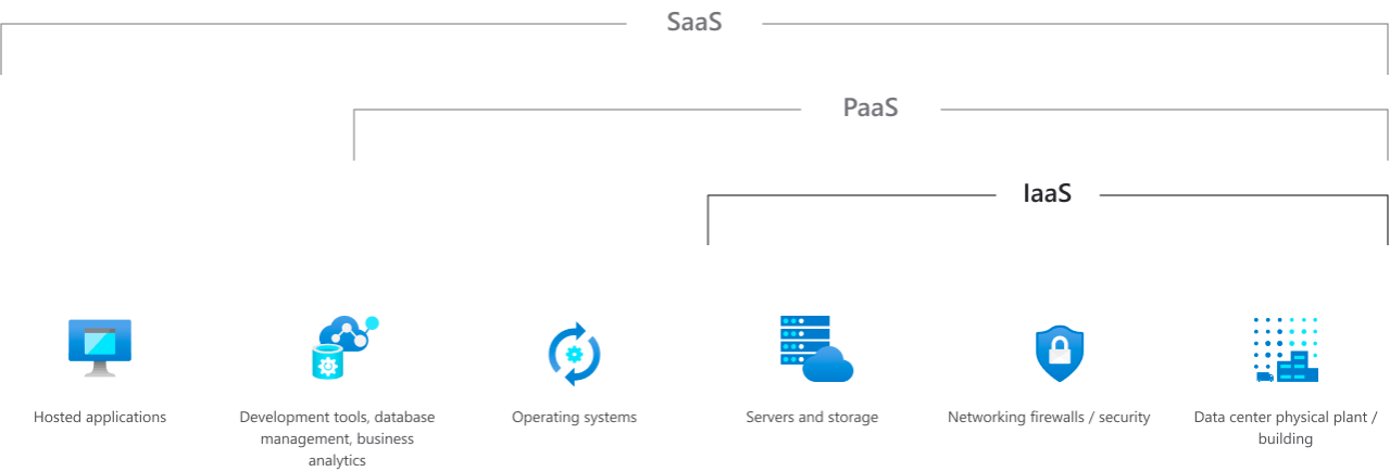 Differences between SaaS, PaaS, IaaS | ORBIT Cloud Encyclopedia