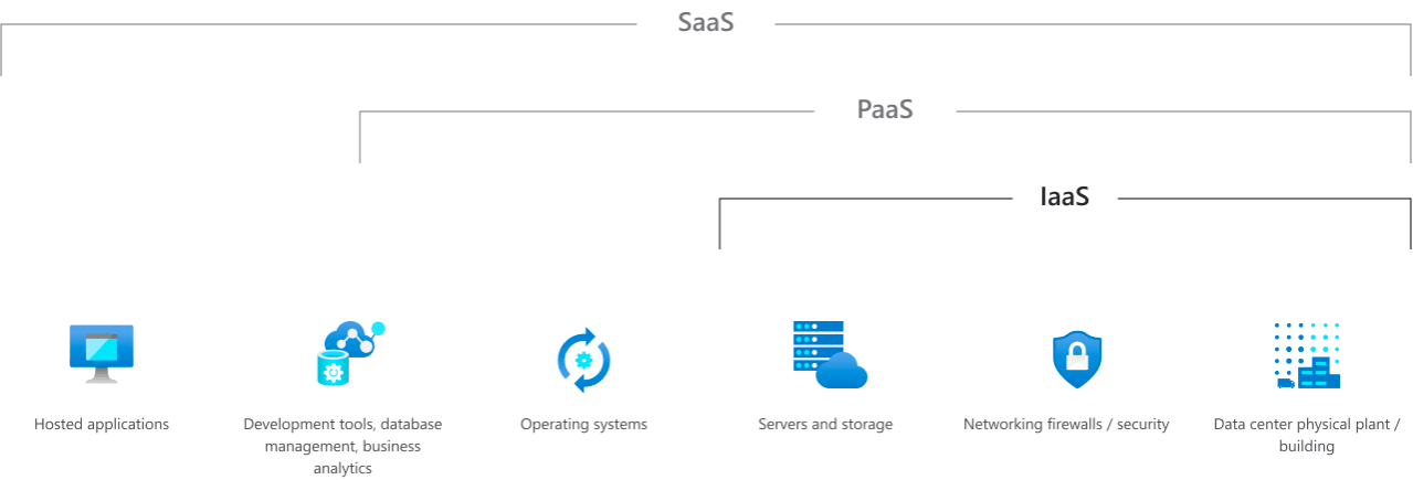 Rozdíly mezi SaaS, PaaS, IaaS | Encyklopedie cloudu ORBIT