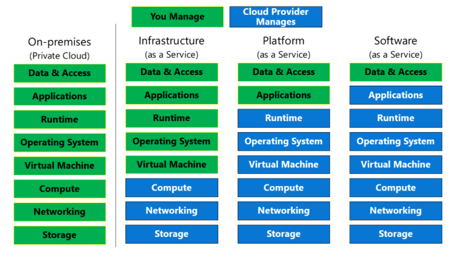 Types of cloud services | ORBIT Cloud Encyclopedia