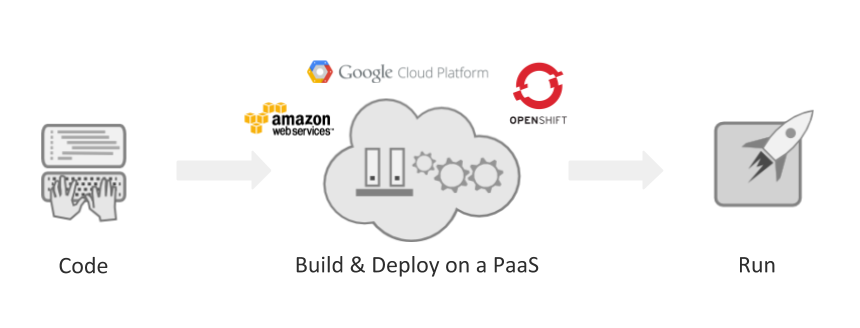 Benefits of Platform as a Service | ORBIT Cloud Encyclopedia