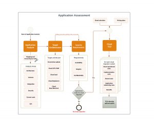 Application assessment | Encyklopedie cloudu ORBIT