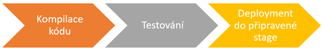 Deployment pipeline v cloudu | Encyklopedie cloudu ORBIT