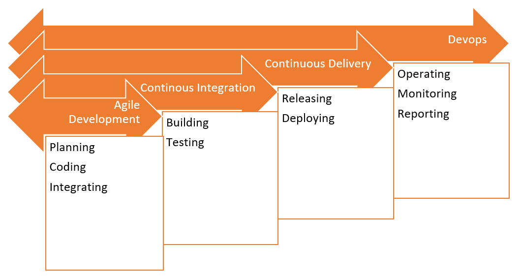 From development planning to operations | ORBIT Cloud Encyclopedia