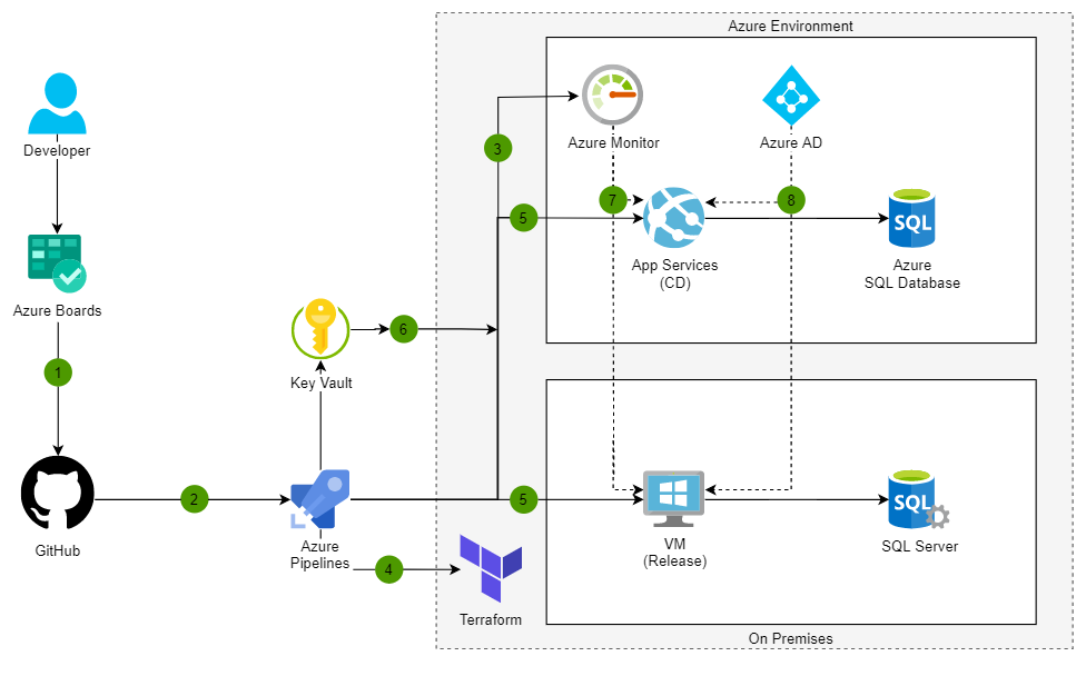 Azure DevOps | Encyklopedie cloudu ORBIT