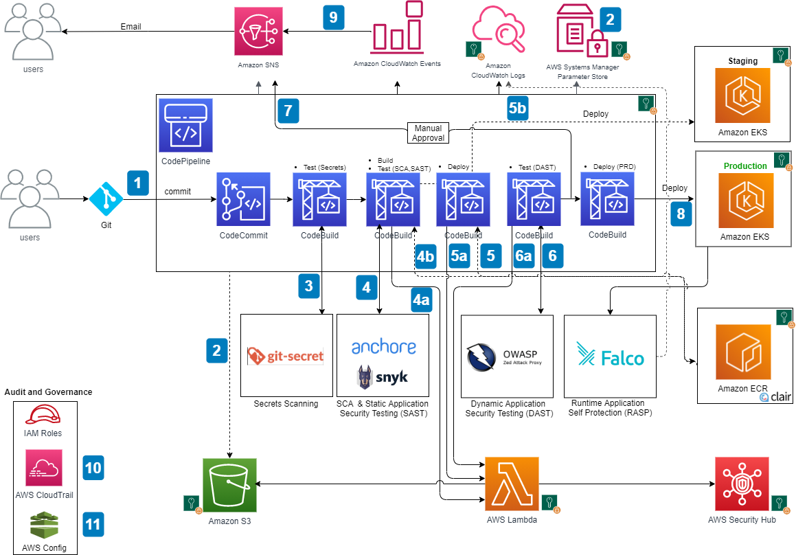 DevSecOps deployment pipeline | Encyklopedie cloudu ORBIT