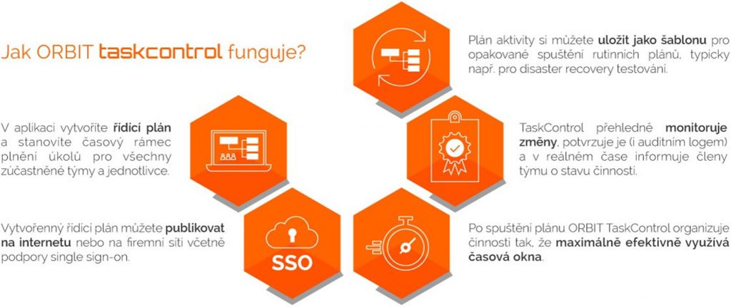 Jak funguje TaskControl | ORBIT
