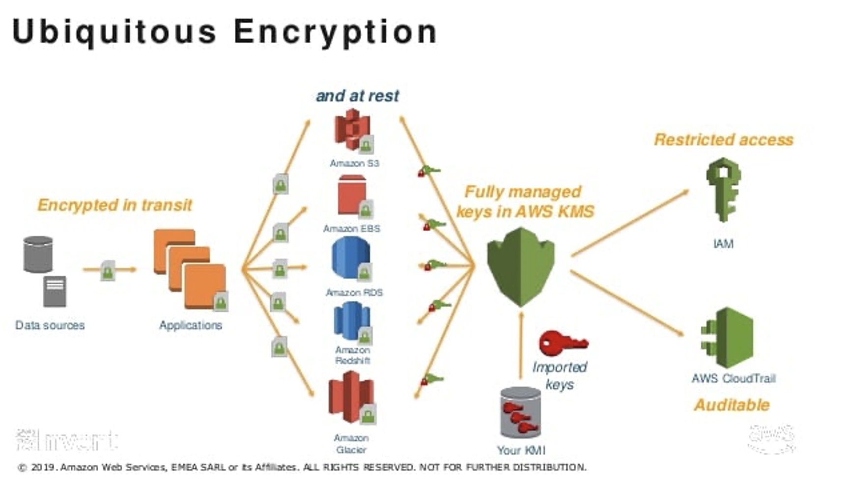 Ubiquitous Encryption | Šifrovací klíče a aplikační tajnosti v cloudu | Encyklopedie cloudu ORBIT