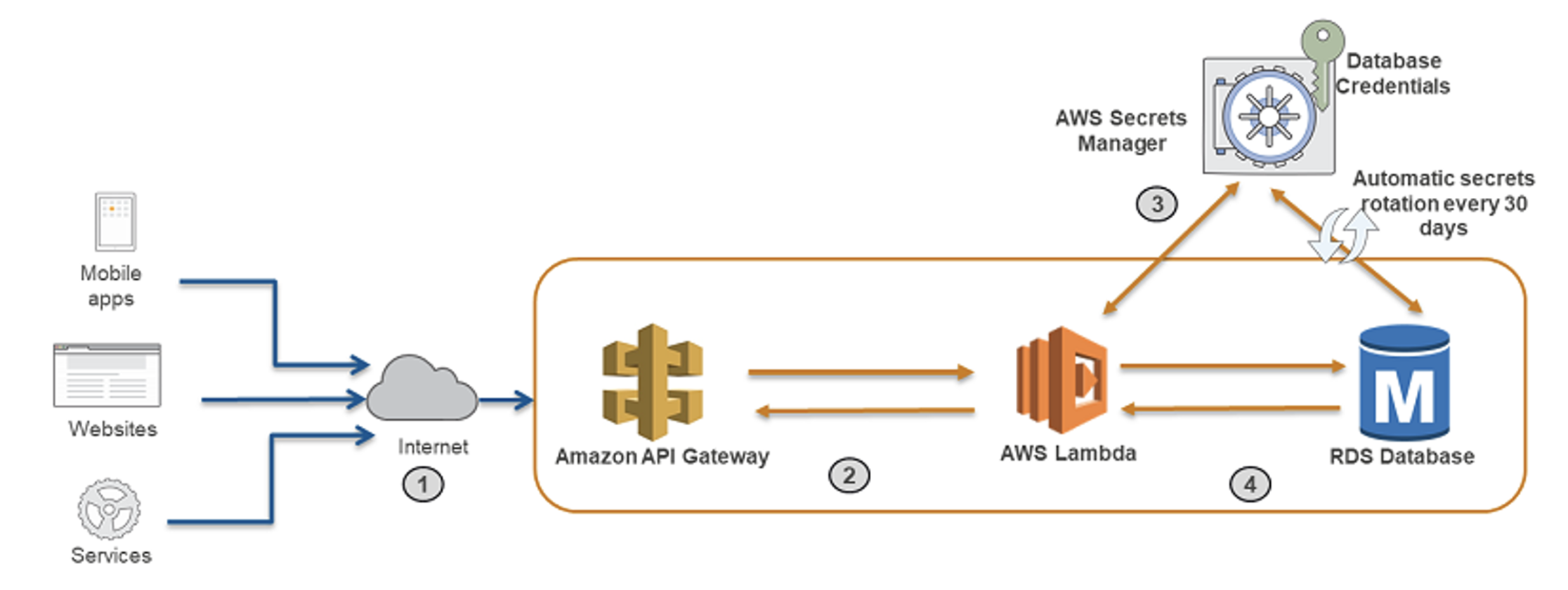 Secure Database Example | ORBIT Cloud Encyclopedia