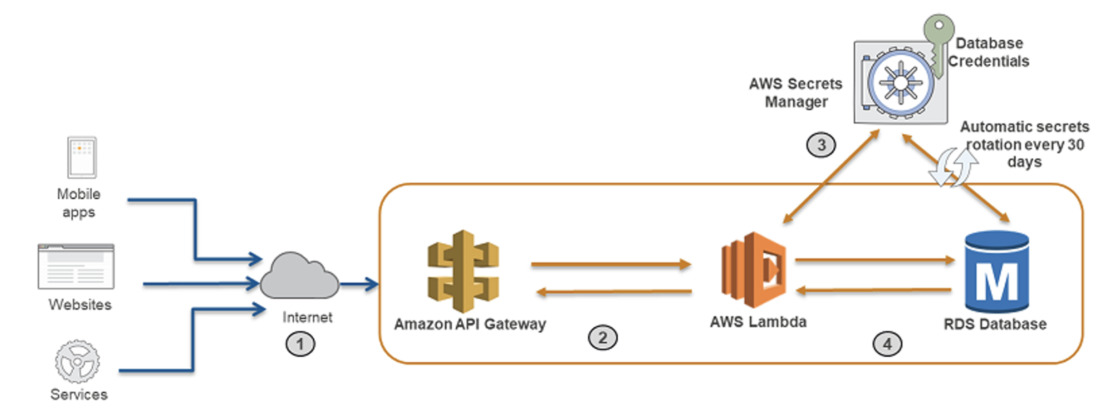 Secure Database Example | ORBIT Cloud Encyclopedia 