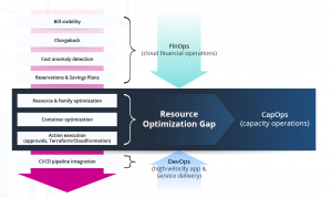 FinOps/Finance operations | Encyklopedie cloudu ORBIT | 