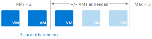 Virtual Instance Redundancy | ORBIT Cloud Encyclopedia