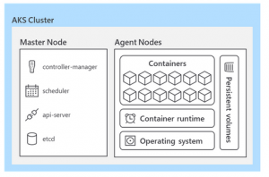 Azure Kubernetes Service | ORBIT Cloud Encyclopedia