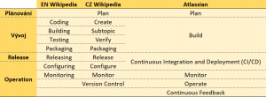 Analysis of Wikipedia pages EN and CZ| When in the cloud, DevOps | Cloud Encyclopedia ORBIT