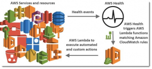 AWS Health | Monitoring v Cloudu | Encyklopedie cloudu ORBIT