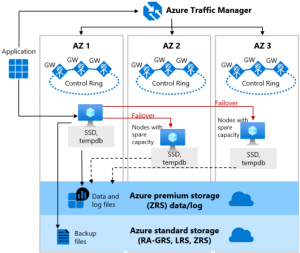 Azure Traffic Manager | Encyklopedie cloudu ORBIT
