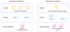 AWS FIS | Encyklopedie cloudu ORBIT