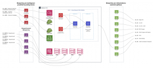 Tři typy IaaC blueprint | Infrastructure as a Code | Encyklopedie cloudu ORBIT