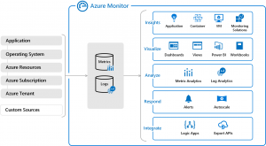 Azure Monitor | Monitoring v Cloudu | Encyklopedie cloudu ORBIT