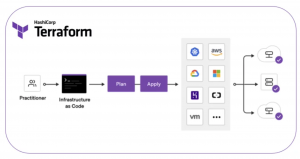 Terraform od HashiCorp | Encyklopedie cloudu ORBIT