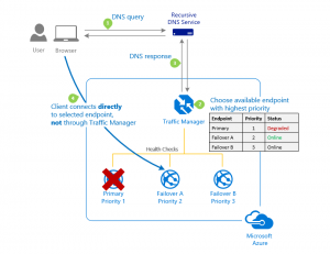 Traffic manager | Encyklopedie cloudu ORBIT