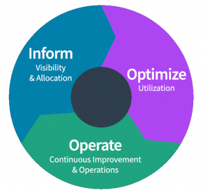 FinOps Life Cycle