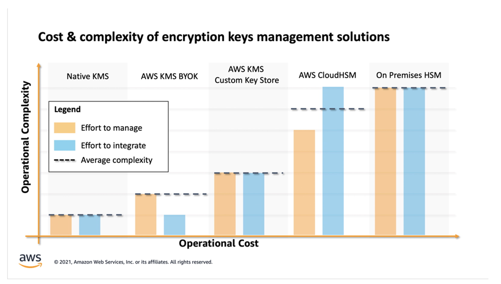 Cost and complexity of keys | Encyklopedie cloudu ORBIT