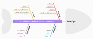 CI/CD pipeline fáze | Když v cloudu, tak DevOps | Encyklopedie cloudu ORBIT