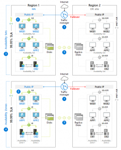 Regional Distribution | High Availability of Cloud Services | ORBIT Cloud Encyclopedia