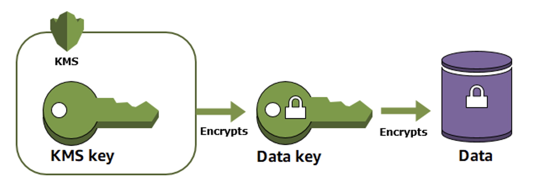 Encryption keys | Šifrovací klíče a aplikační tajnosti v cloudu | Encyklopedie cloudu ORBIT