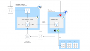 VM and Container Layout | ORBIT Cloud Encyclopedia