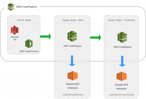 AWS CodePipeline | Encyklopedie cloudu ORBIT