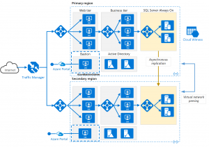 Azure Architecture | Fault injection - break it yourself! | ORBIT Cloud Encyclopedia