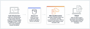 Amazon Web Services tool CloudFormation | ORBIT Cloud Encyclopedia