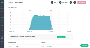 Graf CPU Utilization Gremlin | Encyklopedie cloudu ORBIT