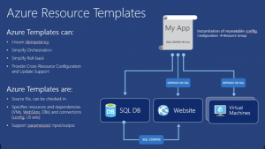 Azure Resource Templates | Encyklopedie cloudu ORBIT