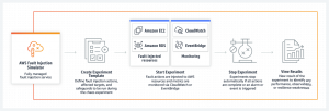 AWS FIS | Fault injection – rozbij si sám! | Encyklopedie cloudu ORBIT