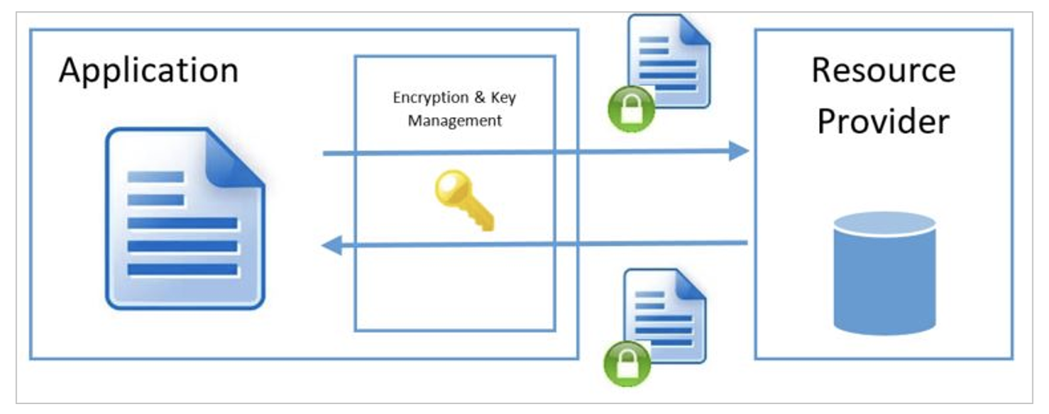 Application and Resource Provider | ORBIT Cloud Encyclopedia