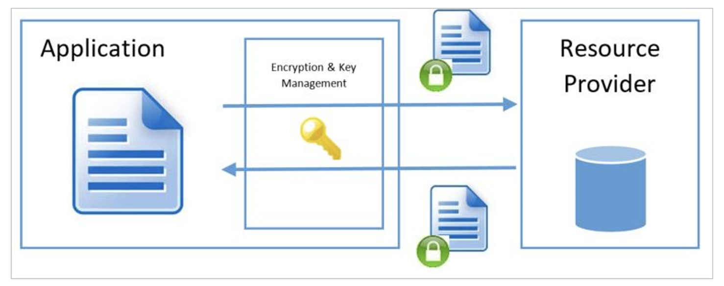 Application a Resource Provider | ORBIT Cloud Encyclopedia