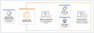 Elastic Container Service | Encyklopedie cloudu ORBIT