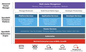 Red Hat OpenShift | Encyklopedie cloudu ORBIT