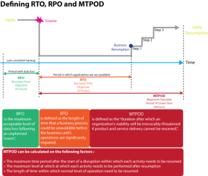 Definování RTO, RPO and MTPO | Vysoká dostupnost služeb | Encyklopedie cloudu ORBIT